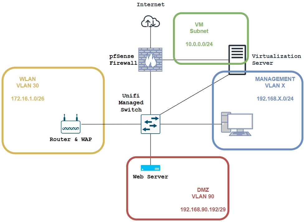 segmented homelab